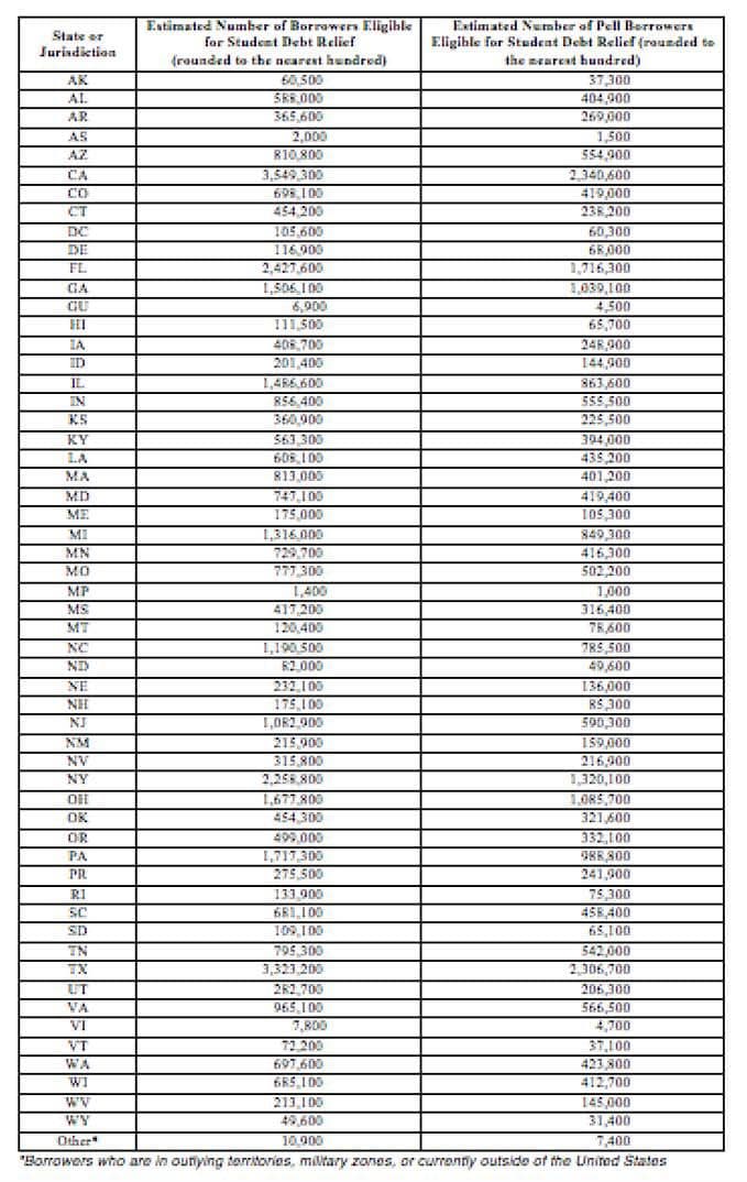 FACT SHEET: The Biden-Harris Administration’s Plan for Student Debt Relief Could Benefit Tens of Millions of Borrowers in All Fifty States