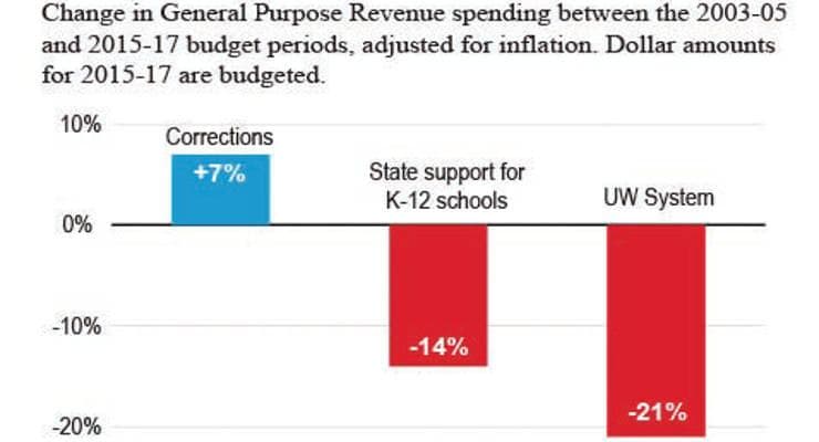 New Report Shows State and Local Government Spends More on Incarceration than Education