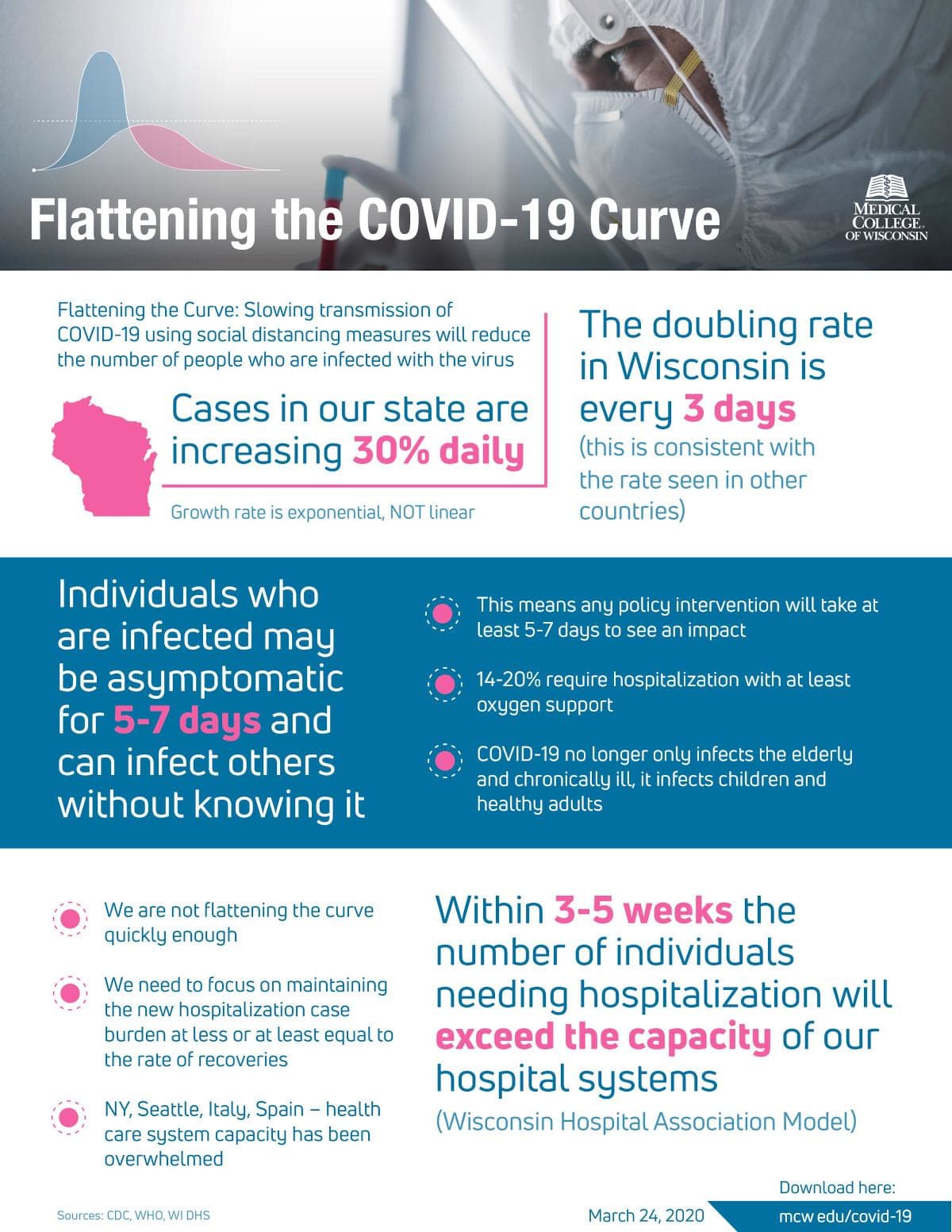 Flattening The COVID-19 Curve