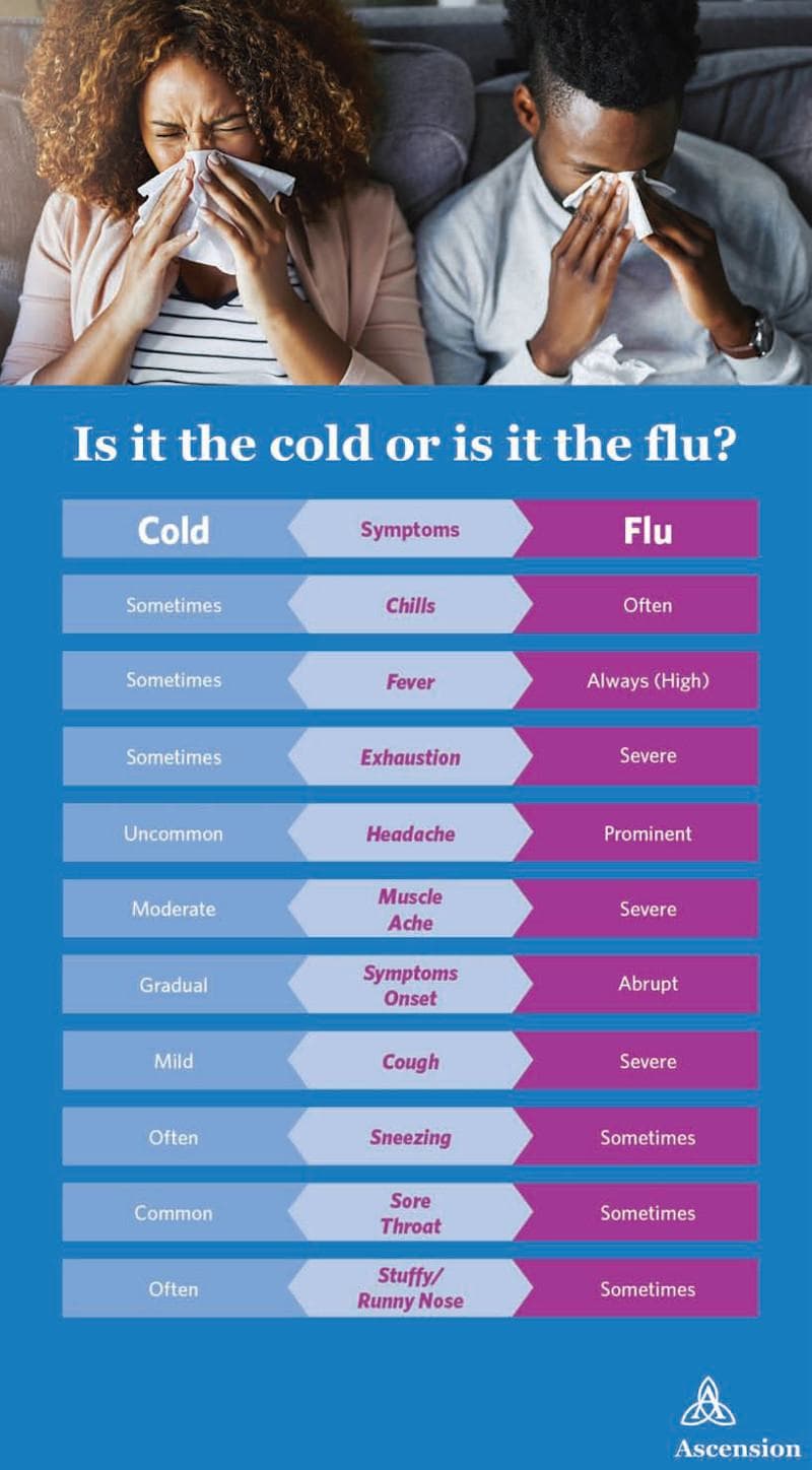 Is it the Cold or is it the Flu?
