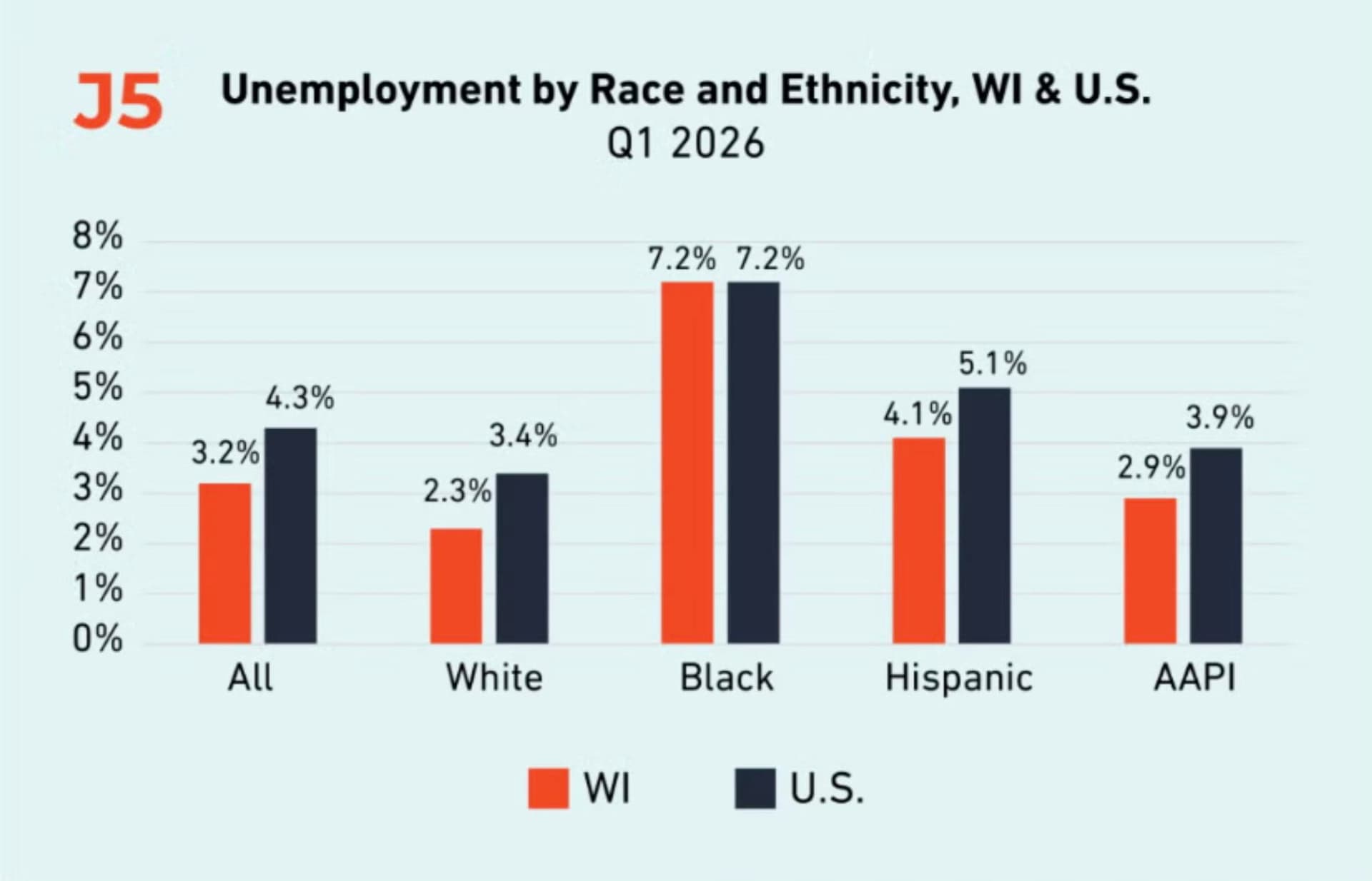 Report: Wisconsin wages reach record high, but job growth stalls