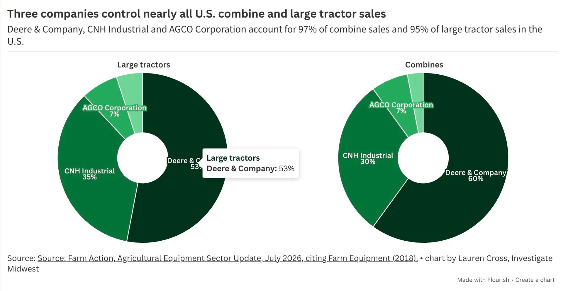 John Deere dominates farm machinery. Now it’s moving deeper into farm data and AI.