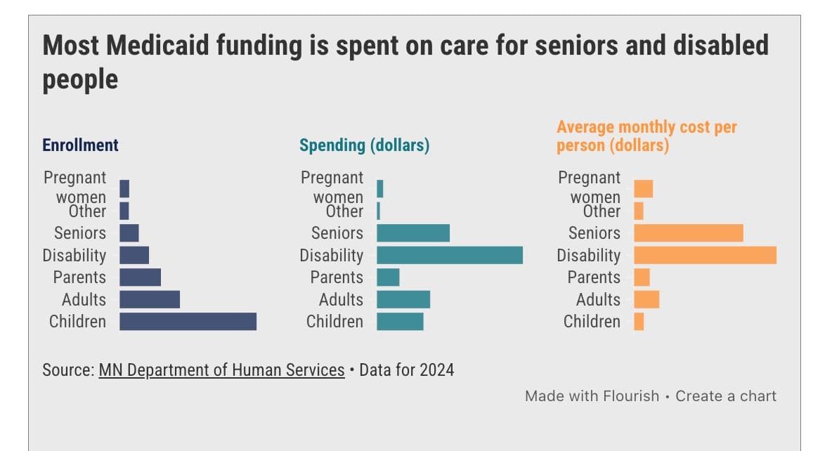 Minnesota Medicaid spending is accelerating, projected to reach $29B in 2029