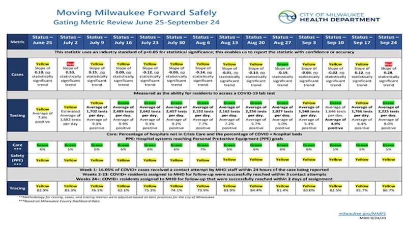 The City of Milwaukee Phase 4.1 Order Update