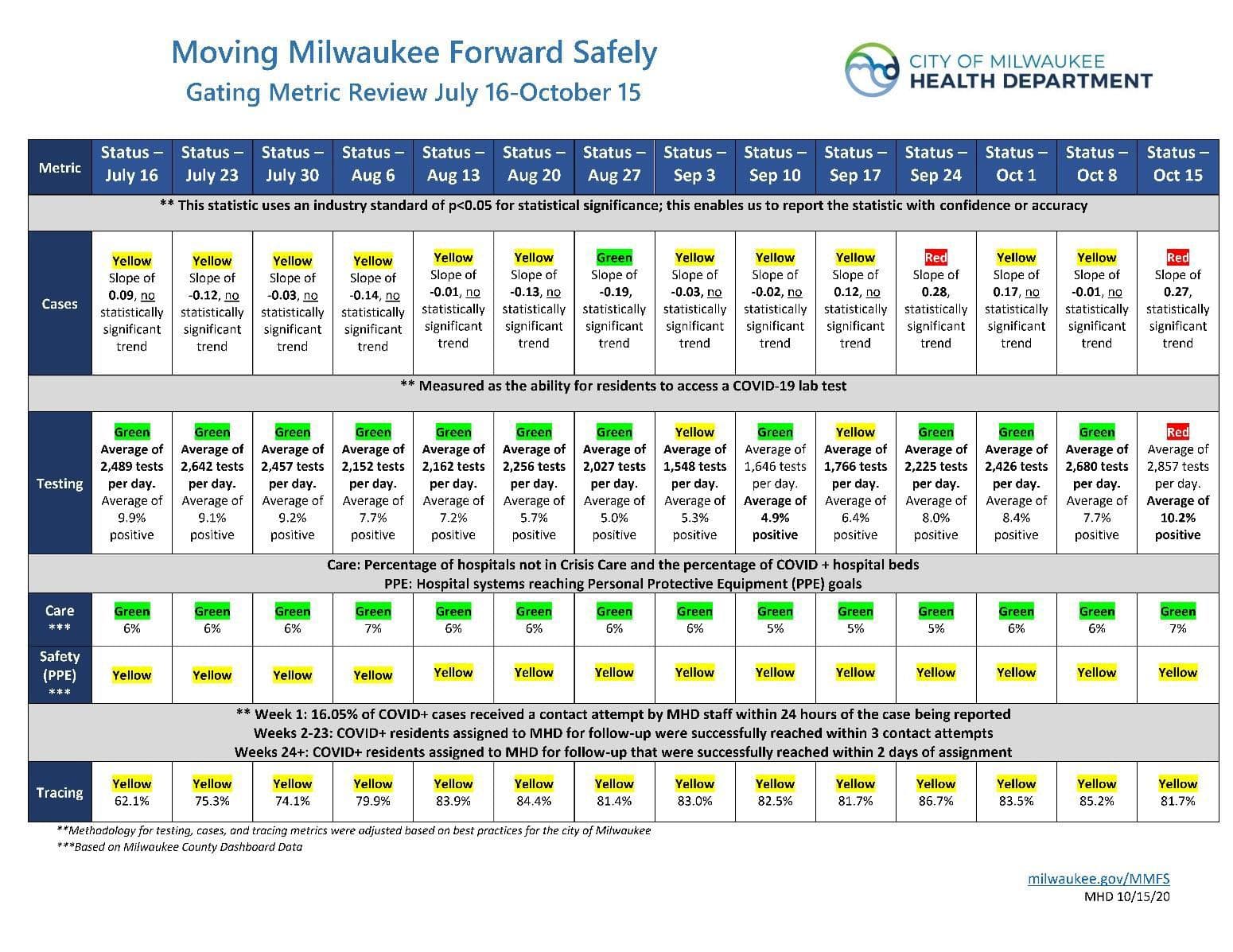 The City of Milwaukee Phase 4.1 Order Update