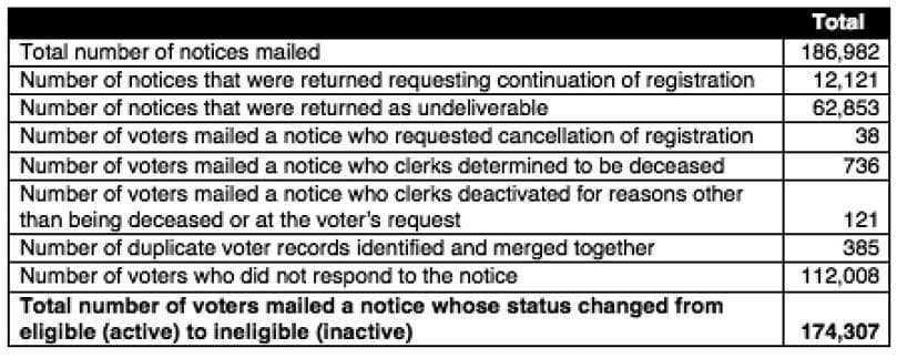Elections Commission Deactivates More Than 205,000 Voters