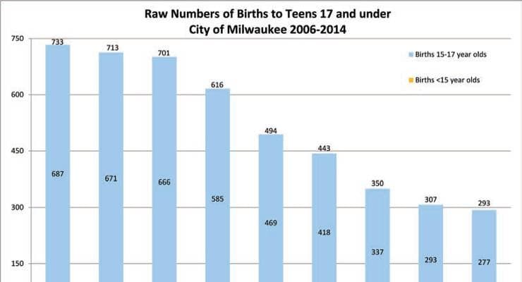 Milwaukee Teen Birth Rates Drop, Teens Make Better Decisions with Better Information