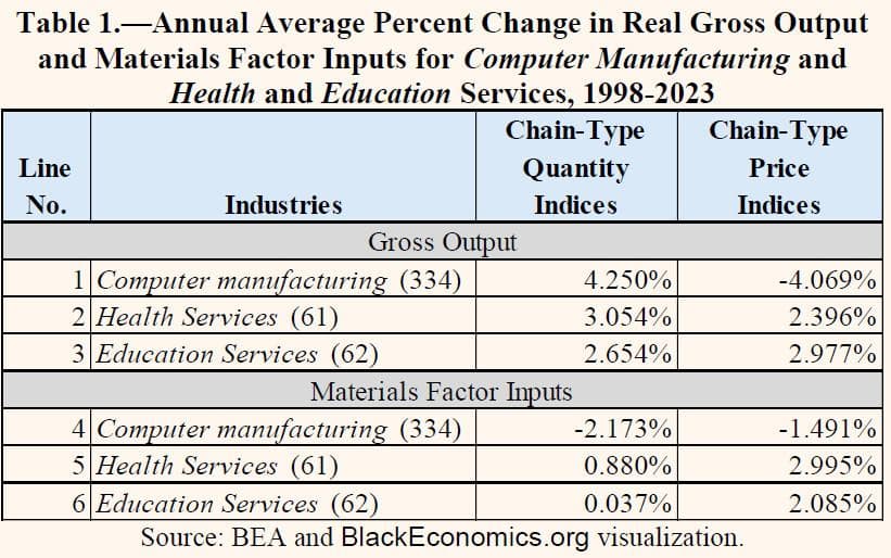 Addressing the Negative Multifactor Productivity Conundrum: Elevating Black Americans’ Contributions to US Productivity
