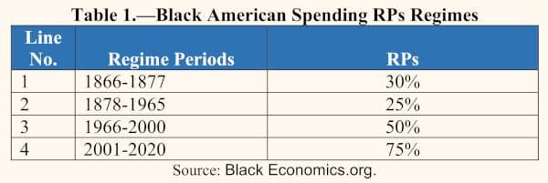 A Direct Measure of a Black American Reparations Amount