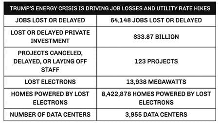 NEW: Trump’s Energy Crisis Leaves Americans Paying More for Less