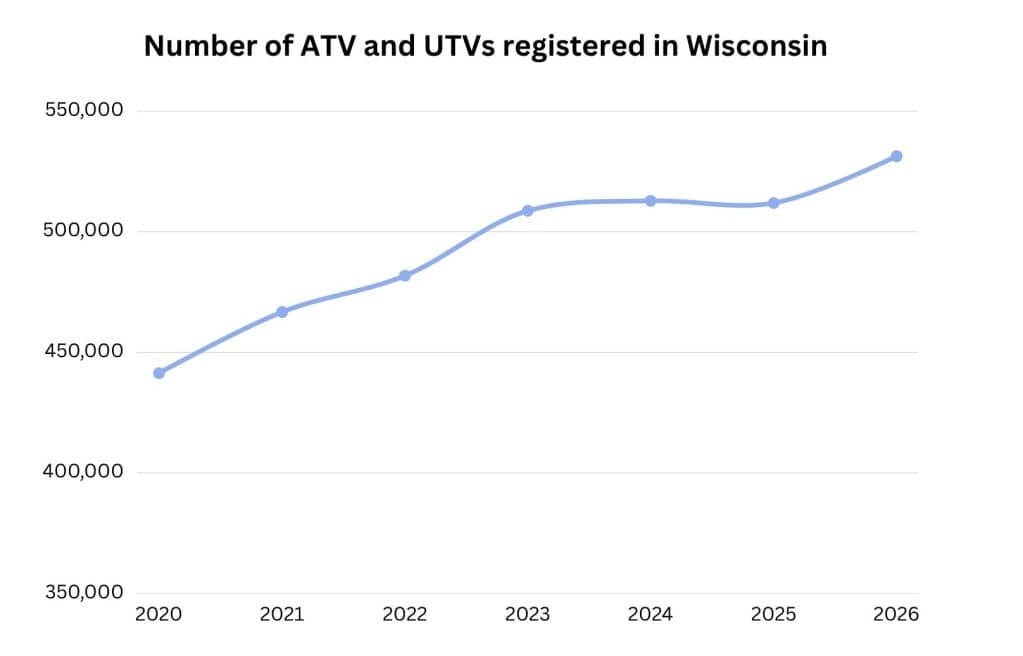 With ATV crashes up in Wisconsin, some legislators want to strengthen OWI laws. The Tavern League stands in the way.
