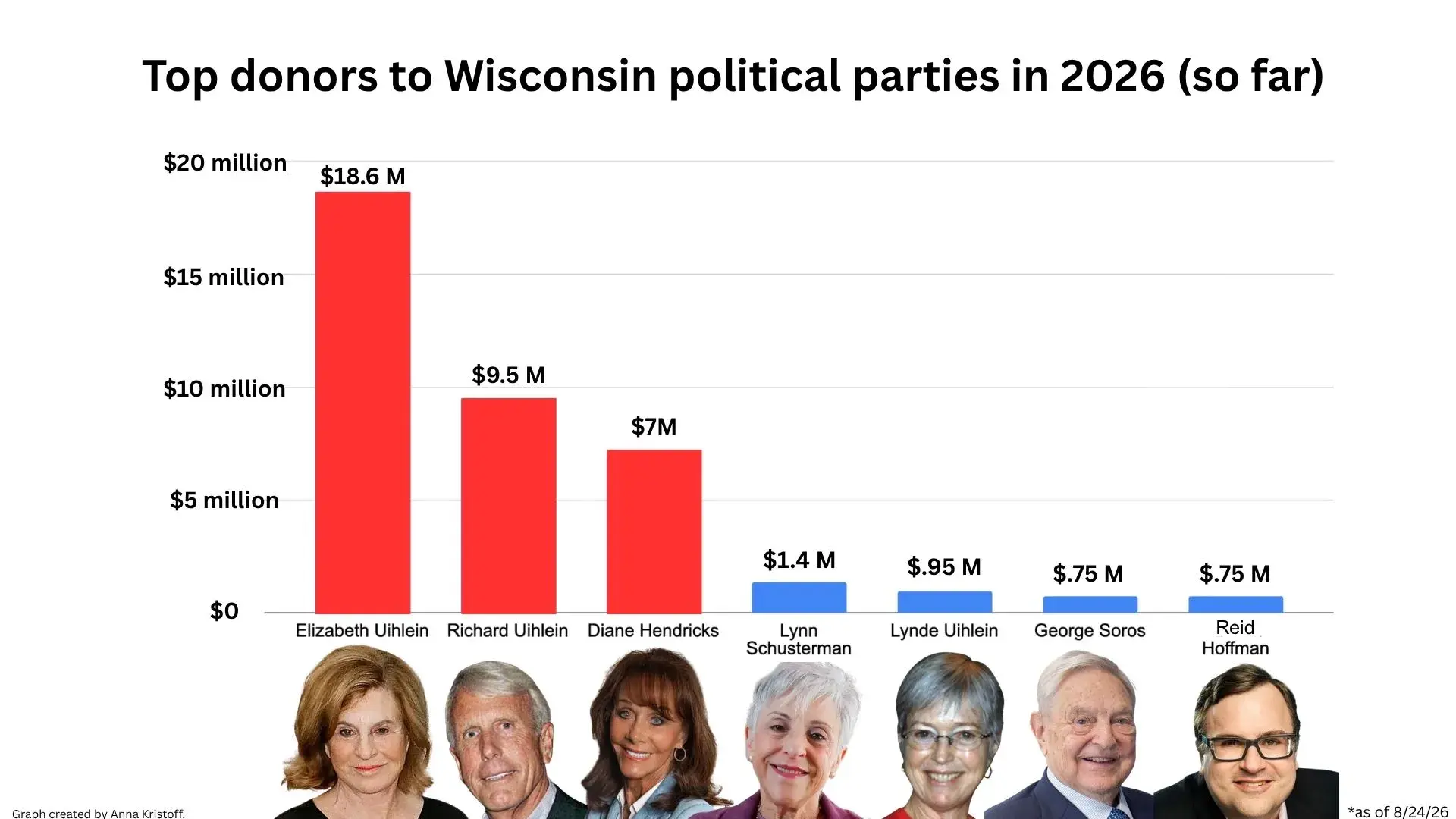 $35 million (so far): Uihleins, Hendricks load up Wisconsin GOP thru loophole