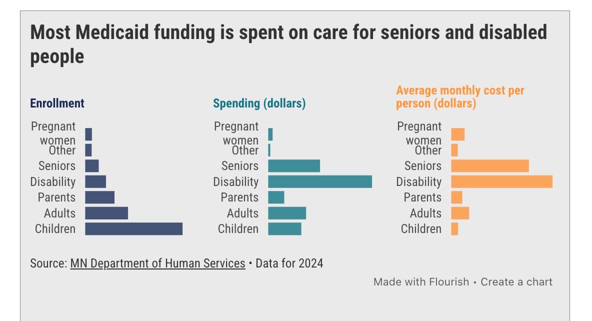 Minnesota Medicaid spending is accelerating, projected to reach $29B in 2029